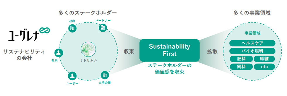 事業紹介 | 採用 | 株式会社ユーグレナ