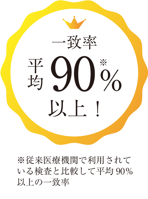 一致率平均90％※以上！※従来医療機関で利用されている検査と比較して平均90％以上の一致率