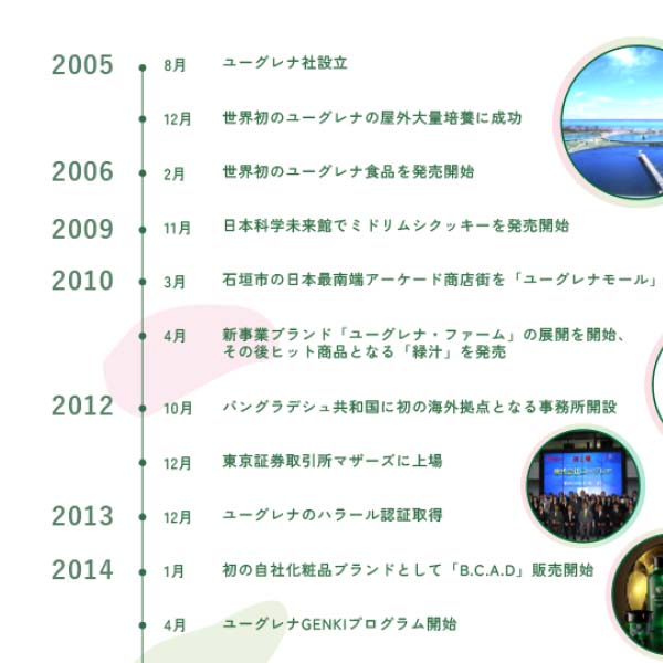 ユーグレナ・グループ 20年の歩みの画像