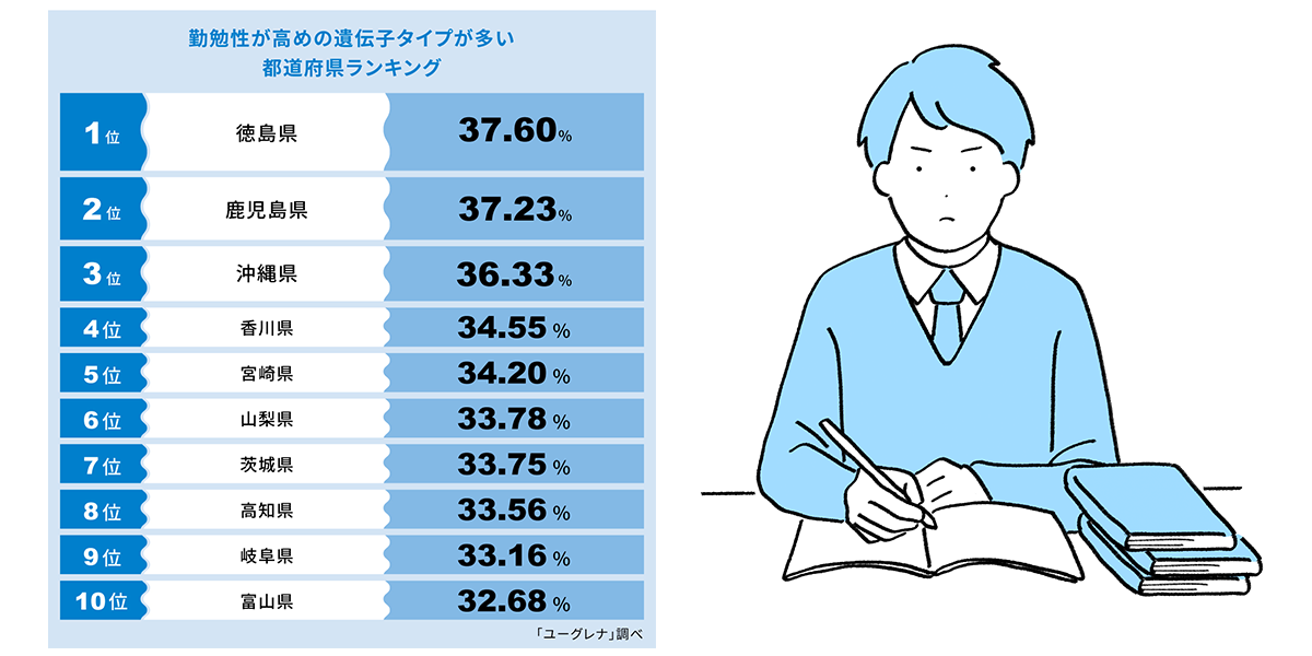 「日本人は勤勉」じゃなかった！？勤勉性が高めの遺伝子タイプが多い都道府県ランキング 第1位は徳島県