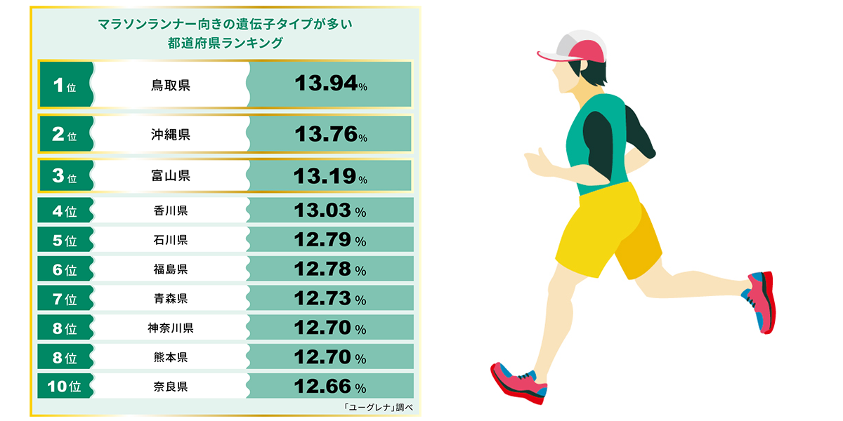 マラソンランナー向きの遺伝子タイプが多い都道府県ランキング　名ランナーを輩出し「長距離王国」と呼ばれる福島県は6位