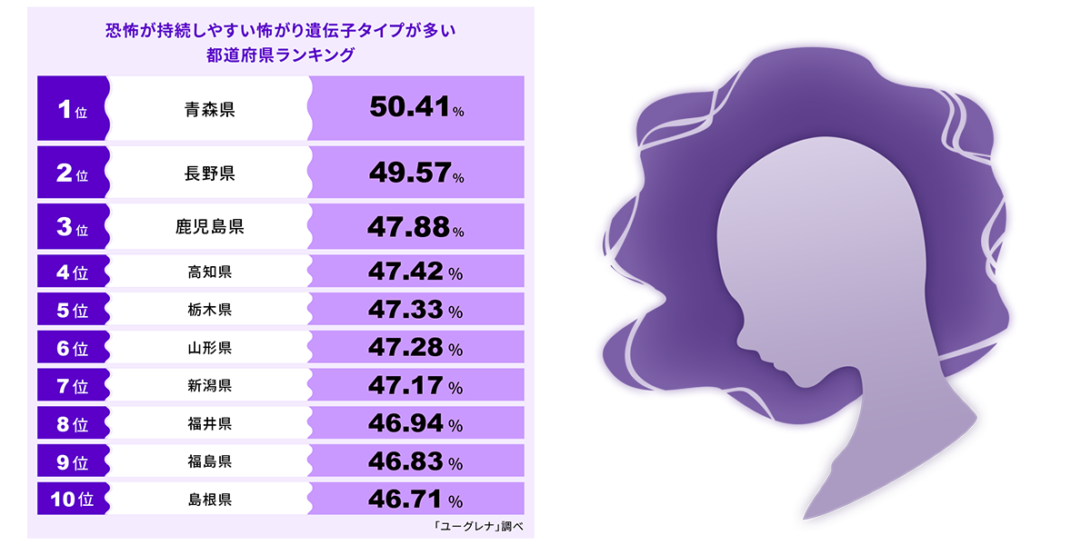 怖がりは悪くない！「恐怖」は自分を守るために必要な感情　恐怖が持続しやすい怖がり遺伝子タイプが多い都道府県ランキング