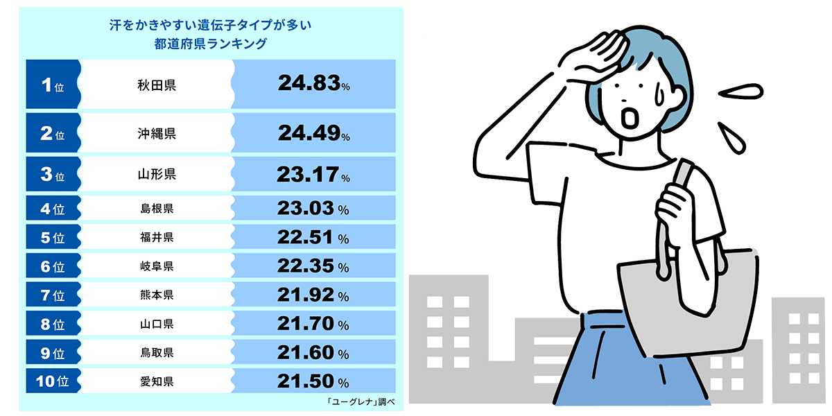 汗っかき体質は遺伝！？汗をかきやすい遺伝子タイプが多い都道府県ランキング 第２位は沖縄県、第１位は？