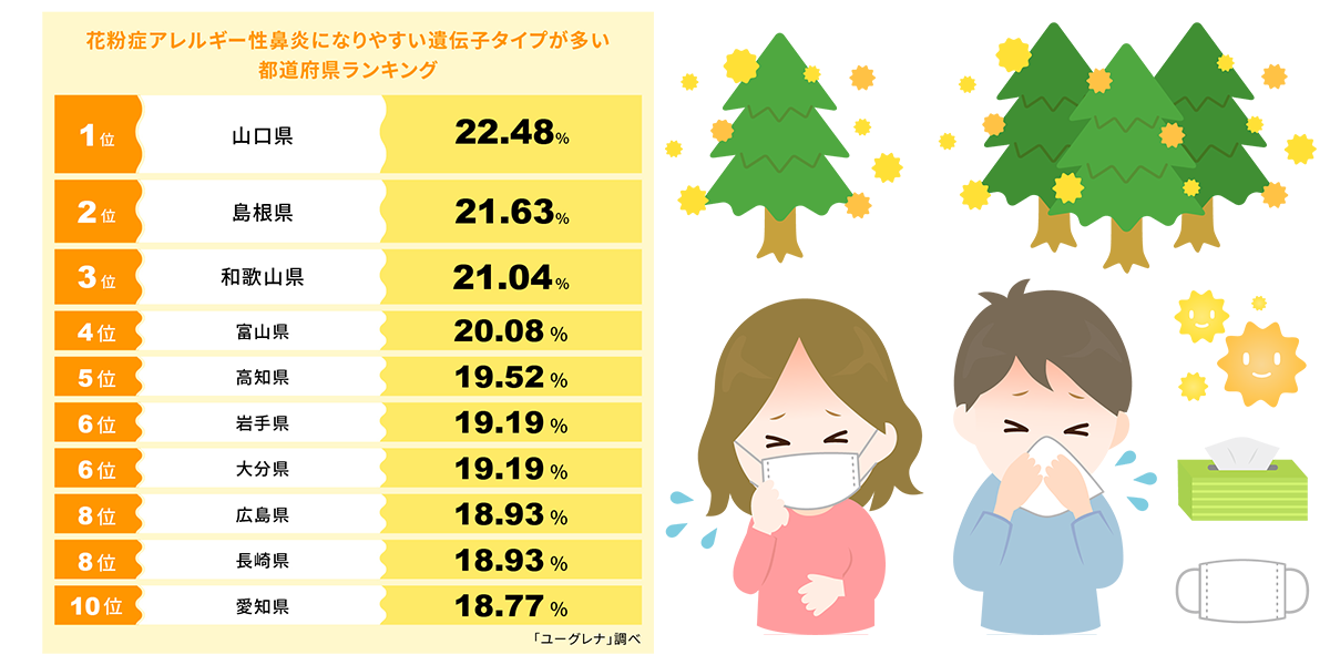 早めの花粉症対策を！花粉症アレルギー性鼻炎になりやすい遺伝子タイプが多い都道府県ランキング発表